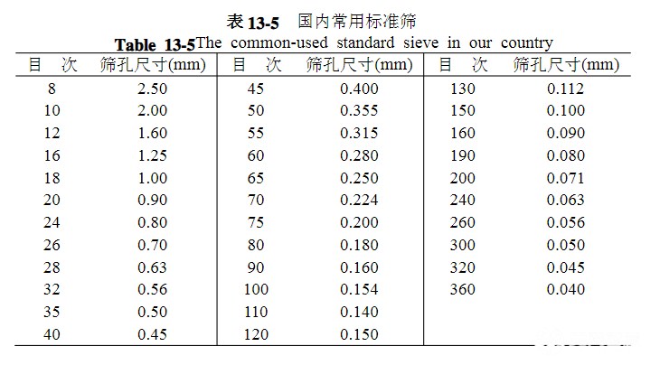 篩網(wǎng)規(guī)格你選對(duì)了嗎？
