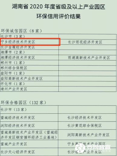 喜訊！寧鄉(xiāng)經開區(qū)獲評湖南省2020年度省級環(huán)保誠信產業(yè)園